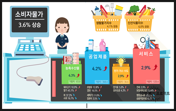  22년 1월 한국의 소비자 물가에 동향(feat 통계청)