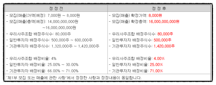 2월 공모주 청약, 아셈스 상장일 유통가능물량 수요예측 결과, 의무보유확약비율, 따상 가능성