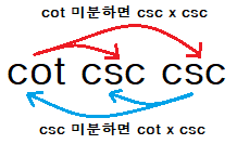 삼각함수의 미분 II (tan, cot, sec, csc)