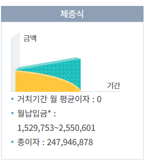  [부동산] 보금자리론 40년 원리금 분할상환 VS 30년 체증식 분할상환 무엇을 해야 할까 (Ft. 인플레이션과 대출의 상관관계)