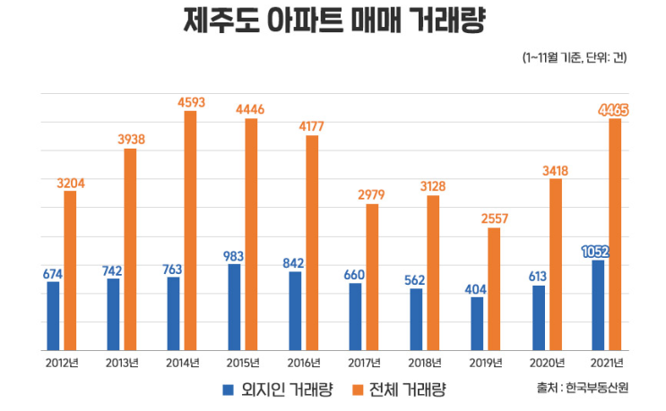  제주 외지인 유입 증가, 아파트 거래량 5년만에 4,000건대