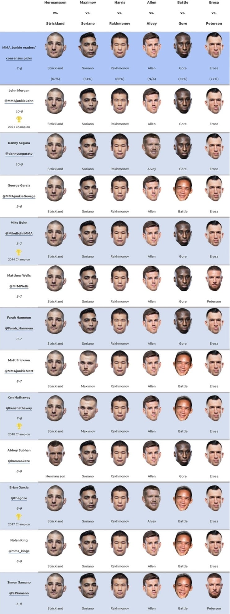 UFN 200: 잭 헤르만손 vs 션 스트릭랜드 미디어 예상과 배당률 UFN 200: 잭 헤르만손 vs 션 스트릭랜드 미디어 예상과 배당률