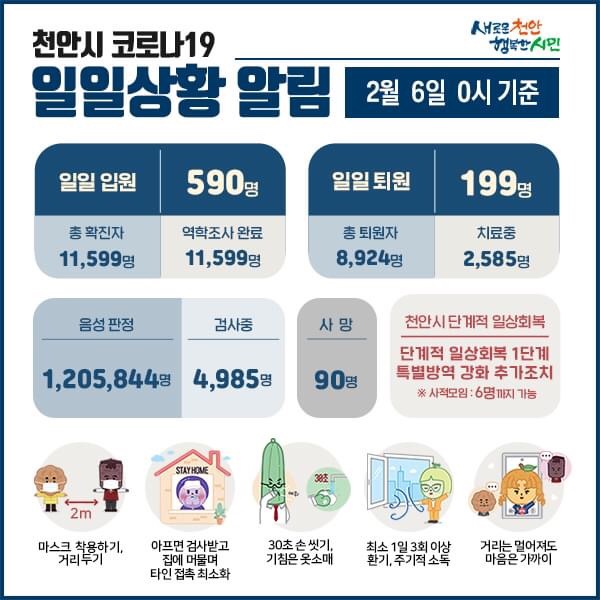 천안시 코로나19 확진자 590명 발생