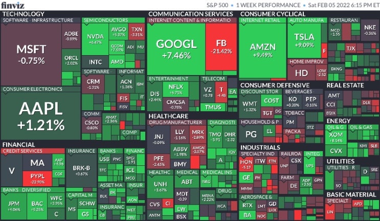  2월 1주차 미국 주식 마감 시황(Feat.S&P500, 나스닥, 다우, 달러, 환율, 국채수익률, 금, 구리, 국제유가, 암호화폐, S&P500맵, 공포지수)