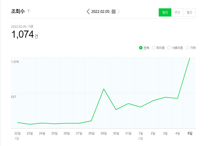  머선129? 블로그 3개월째, 방문자수가 1000명을 넘었어요!