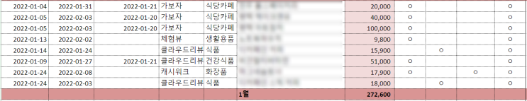  22년 1월 새해 첫 블로그 수익 결산(체험단, 기자단, 쿠팡파트너스, 애드포스트, 포인트적립)