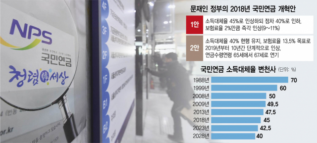 '더 내고 덜 받는' 방식만으론 부족···기초-국민연금 연계해야 '더 내고 덜 받는' 방식만으론 부족···기초-국민연금 연계해야
