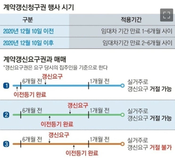  계약갱신청구권