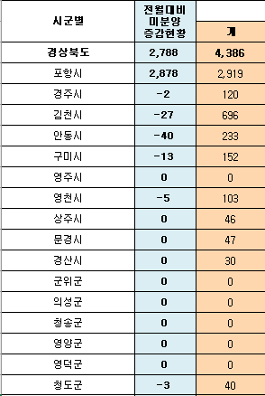 경북 미분양 폭증…거래절벽 심화