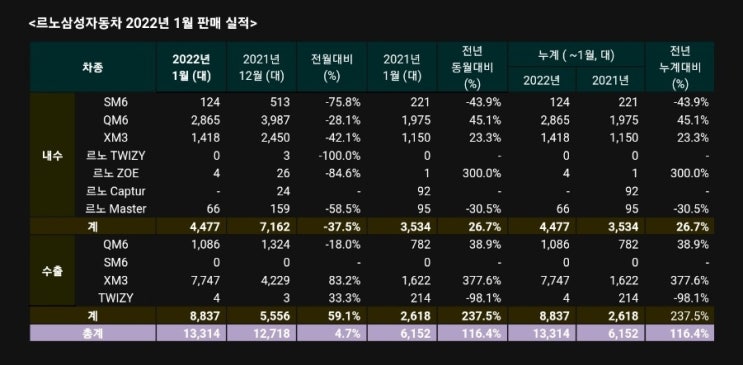 르노삼성차, 1월 내수 4477대·수출 8837대…총 1만3314대 판매