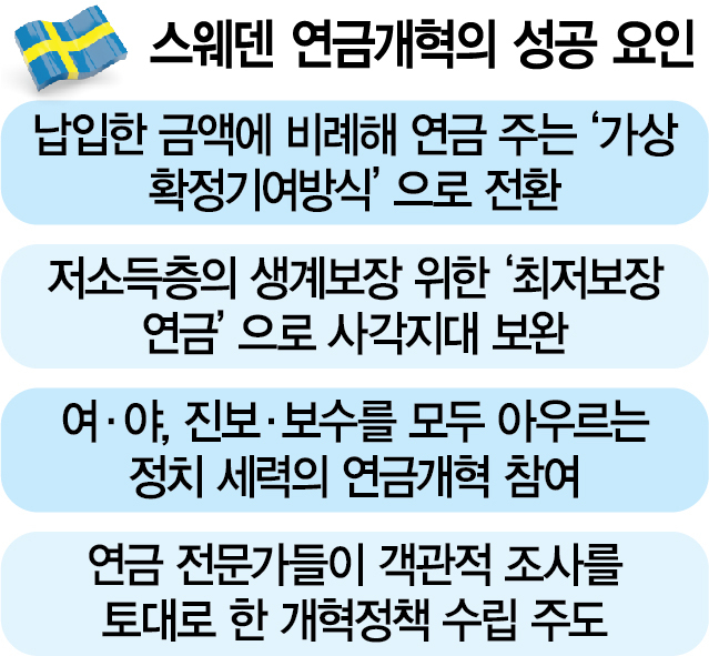 '韓 판박이' 스웨덴, 초당적 합의로 新연금법 제정···저부담·고급여 문제 해결