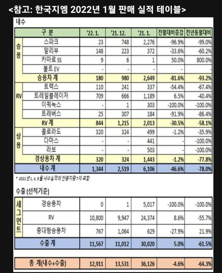 한국지엠, 1월 총 1만2911대 판매트레일블레이저 판매 견인