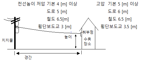 수상전선로 및 터널내 전선로의 시설 - KEC 설비기준 수상전선로 및 터널내 전선로의 시설 - KEC 설비기준