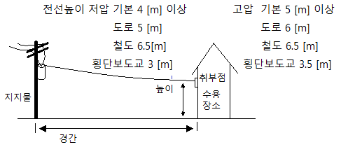 수상전선로 및 터널내 전선로의 시설 - KEC 설비기준