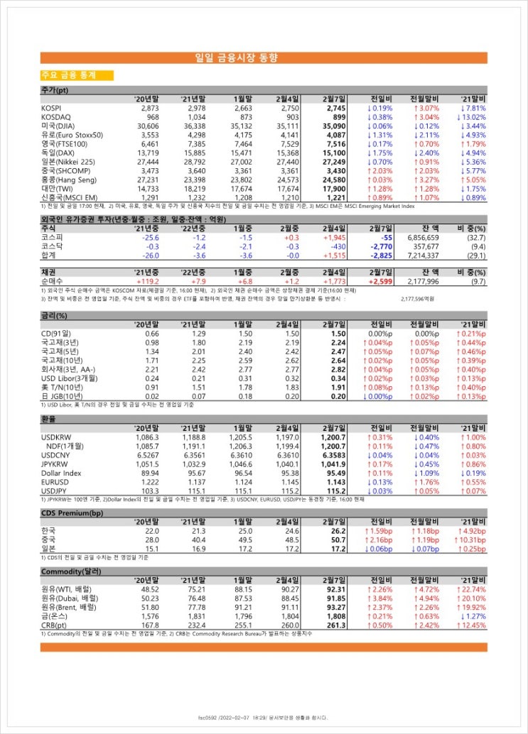 금융시장동향(22.2.7), 금융위원회