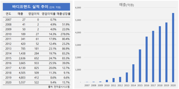  바디프랜드 14개년 매출추이