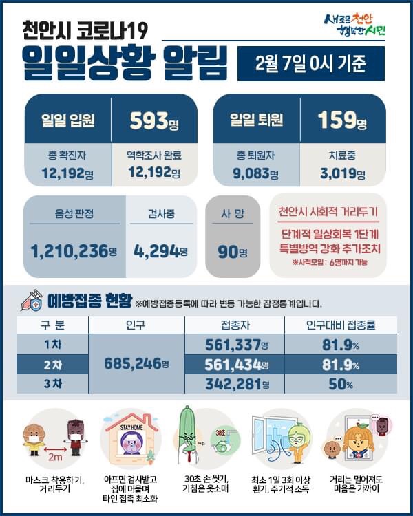 천안시 코로나19 확진자 593명 발생