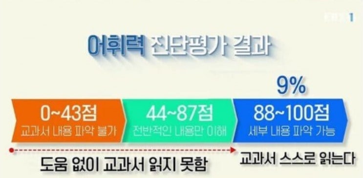 중학생 어휘 초등학교 고학년 수준에도 못 미쳐 ... 심각한 청소년 어휘력