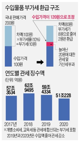  #168. 더 걷은 기업 세금, 안 돌려주는 관세청