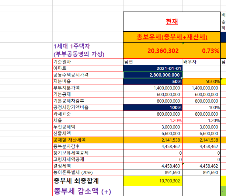  1세대 1주택인 경우 종부세는 진짜 부부공동명의가 유리할까?