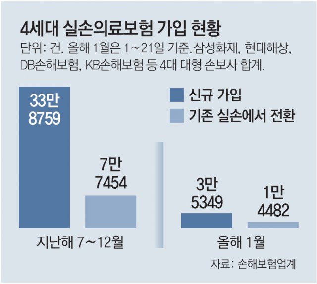 외면 받는 4세대 실손보험… “반값 할인” 외쳐도 가입 67% ‘뚝’ 외면 받는 4세대 실손보험… “반값 할인” 외쳐도 가입 67% ‘뚝’
