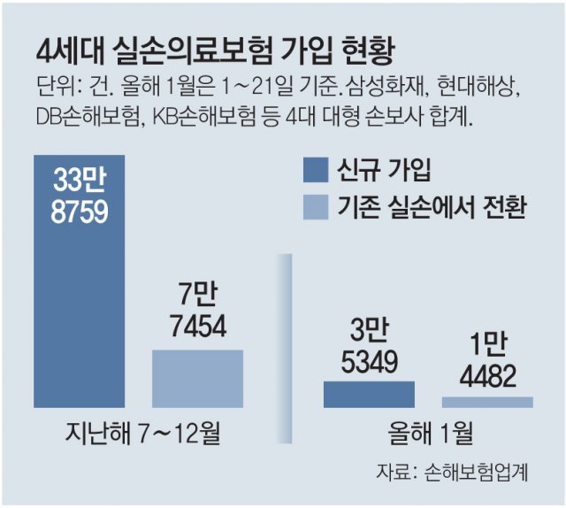 외면 받는 4세대 실손보험… “반값 할인” 외쳐도 가입 67% ‘뚝’