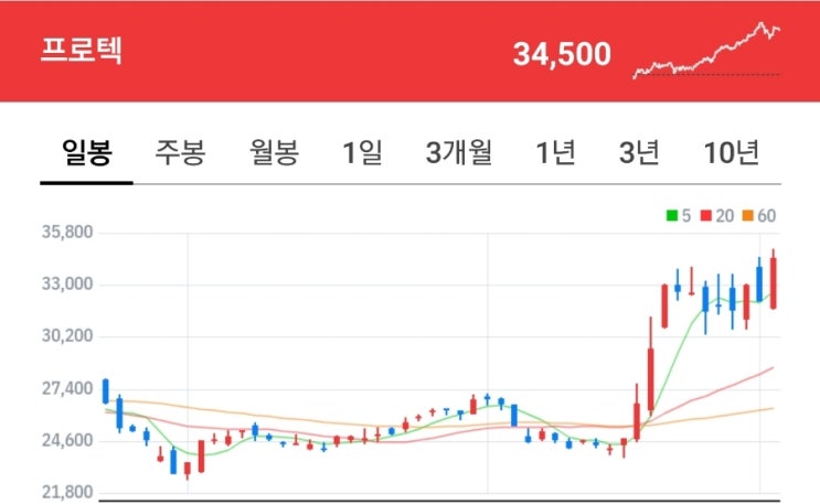 프로텍! 사상 최대실적 예상! 외인&기관 쌍끌이 순매수지속, 1년만에 돌아온 그대! 