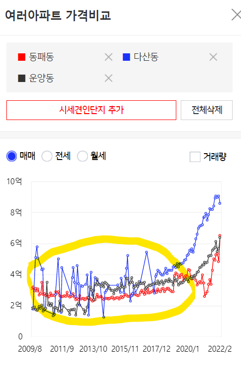  주택 공급이 많으면 무조건 악재일까요?