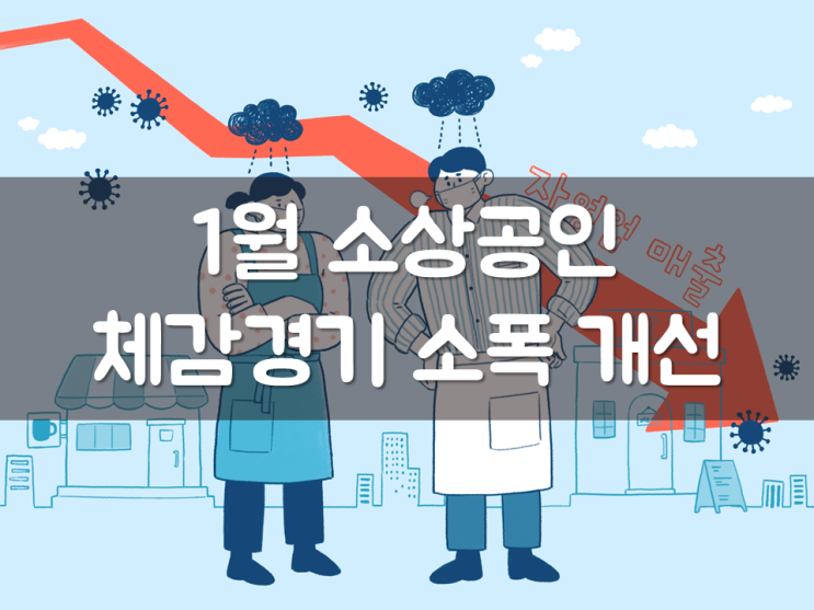  1월 소상공인 체감경기 소폭 개선