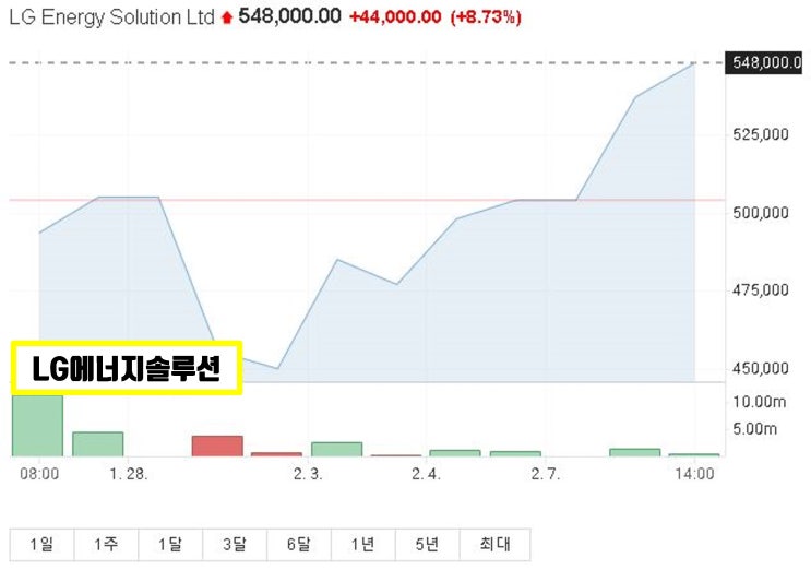 LG에너지솔루션 주가 초반 7% 급등 LG에너지솔루션 주가 초반 7% 급등