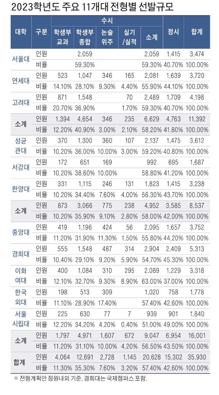  2023학년도 대입 주요대학 분석 정시 40% 확대 화명동 수학학원 신호정 강한수학