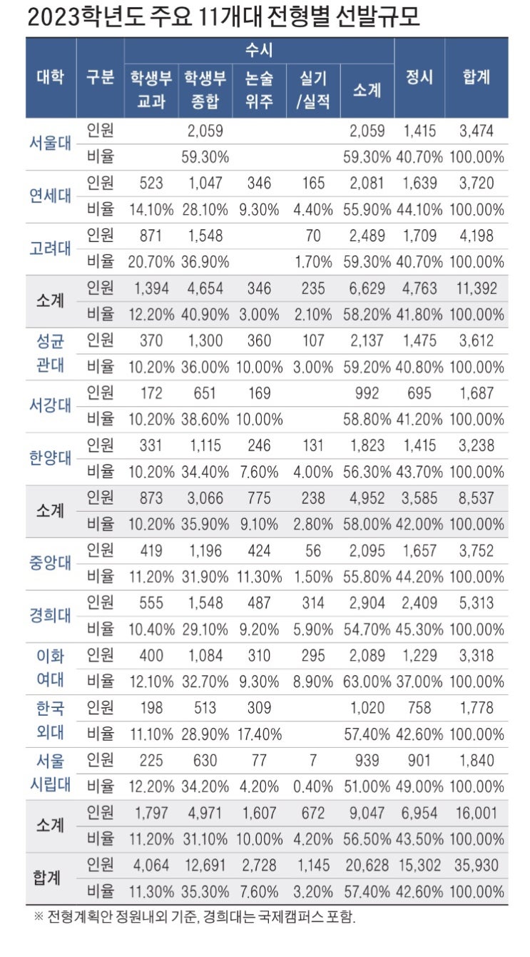 2023학년도 대입 주요대학 분석 정시 40% 확대 화명동 수학학원 신호정 강한수학