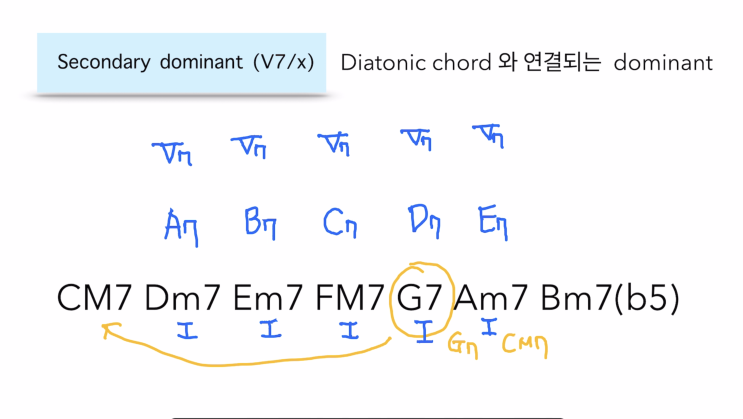  재즈화성학 #10 리하모니제이션 도미넌트 활용하기 / 세컨더리, 섭스티튜트, 트라이톤섭스티션 (Secondary, Substitute, tritone substitution)