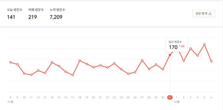  2022년 2월 7일 생존신고입니다.