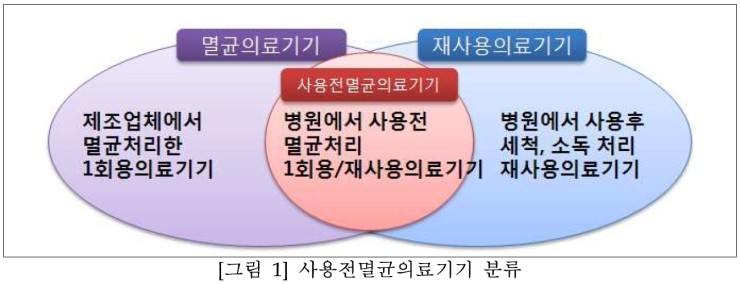  사용전 멸균의료기기의 멸균밸리데이션 