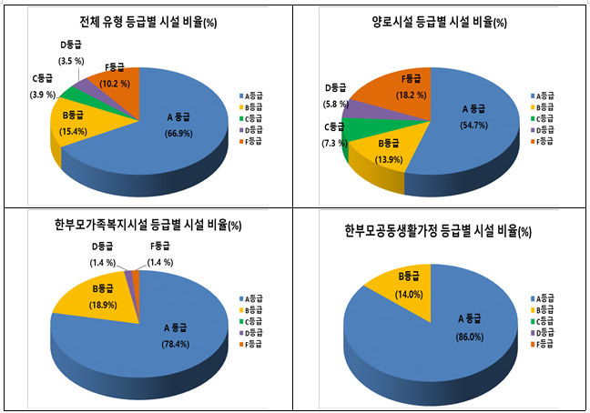 2021년도 사회복지시설 평가 결과 발표_보건복지부 2021년도 사회복지시설 평가 결과 발표_보건복지부