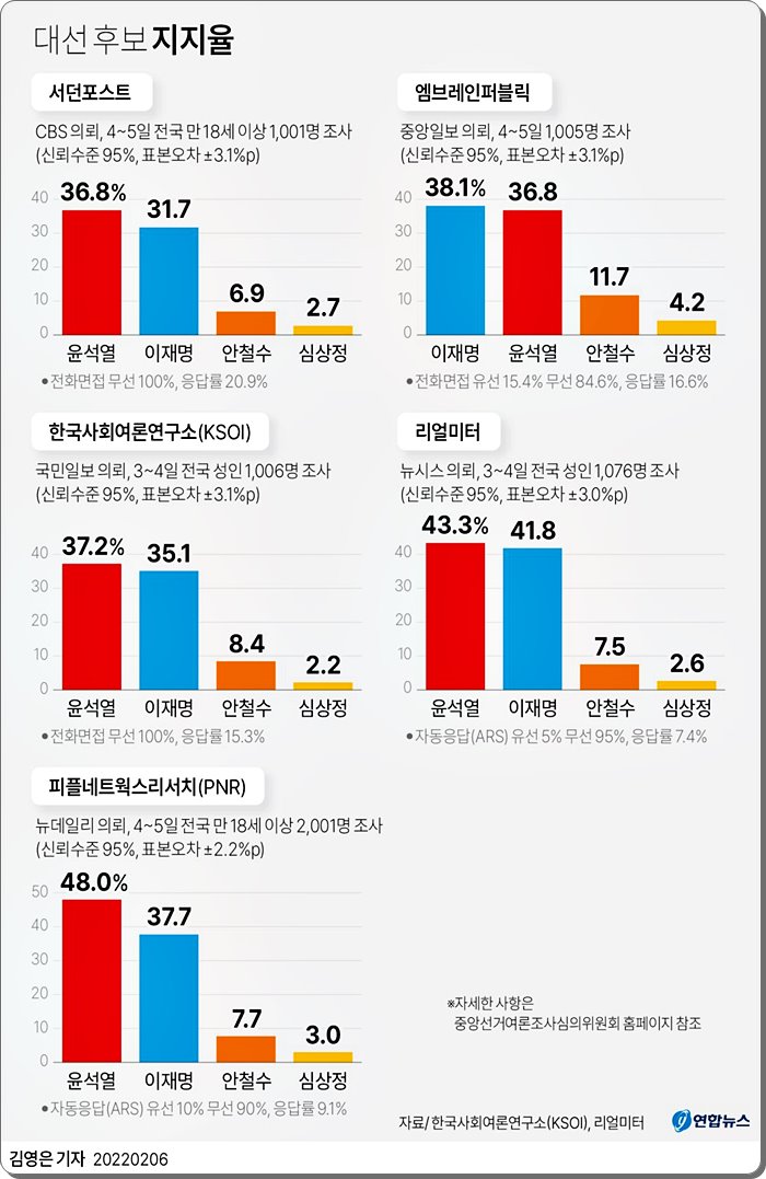 5개 업체 차기 대선후보지지율 여론조사에서 4업체에서 윤석열지지율1위