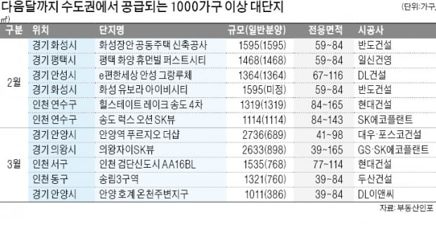 올해 2~3월 수도권공급되는 1000가구이상 청약단지