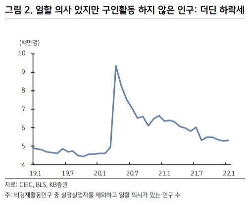 미국 높은 임금 상승률 -- 연준 긴축 정책 강화 요인 미국 높은 임금 상승률 -- 연준 긴축 정책 강화 요인