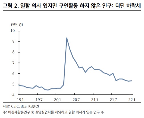 미국 높은 임금 상승률 -- 연준 긴축 정책 강화 요인