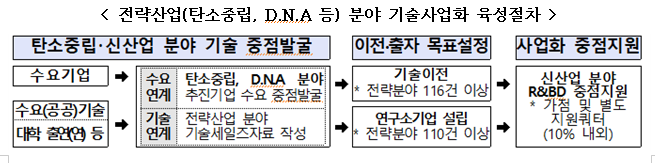 과학기술기반 일자리 창출 위해 특구 사업화에 1,368억원 투자_과학기술정보통신부 과학기술기반 일자리 창출 위해 특구 사업화에 1,368억원 투자_과학기술정보통신부
