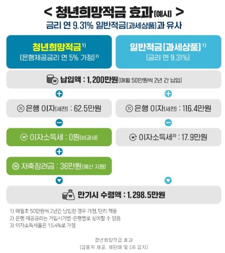 2022.2.21청년희망적금 출시 연 9%수준 금리효과!!