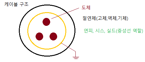 지중전선로의 시설 - KEC 설비기준