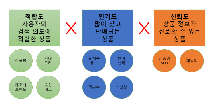  네이버 스마트스토어 검색 로직