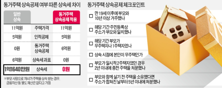 10년이상 부모 모셨으면 : 동거주택 상속공제 10년이상 부모 모셨으면 : 동거주택 상속공제