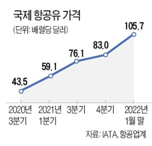  #144. 치솟는 유가…항공·해운·화학업계 '비상계획' 가동