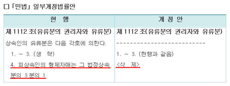 이제 형제자매는 유류분 권리 사라진다. 【법무부 입법예고】