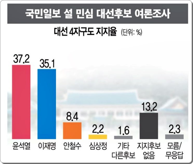 차기 대통령 후보 지지율 국민일보 여론조사에서 윤석열 지지율 37.2% 이재명 지지율 35.1%