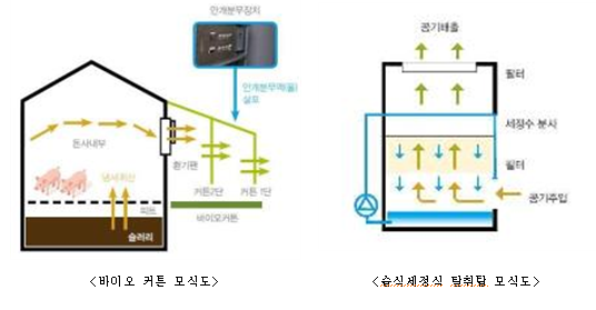축산 냄새 줄이는 기술“여기 모였네!”_농촌진흥청 축산 냄새 줄이는 기술“여기 모였네!”_농촌진흥청