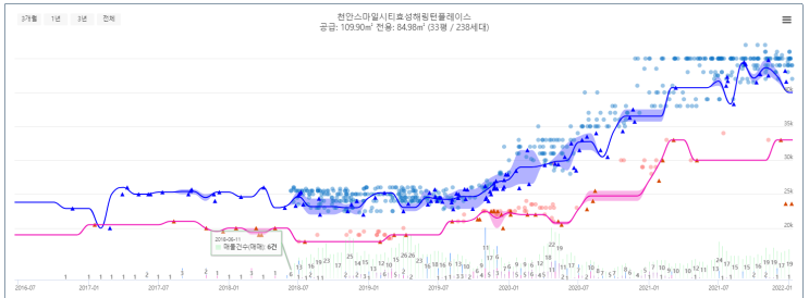  (아파트) 천안 분석 2탄_차암동은 과연 투자하기 좋을까? 결론은!( 심층 분석편 )